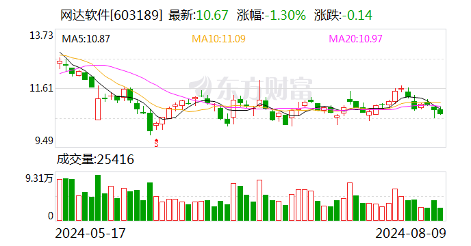 网达软件：上半年实现净利润600.6万元 同比扭亏