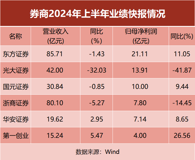 最新出炉“券茅”半年报来了  第1张