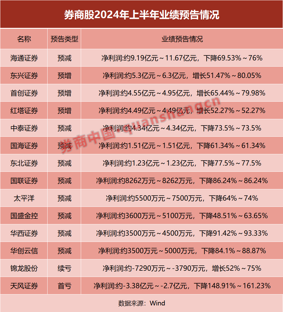 最新出炉“券茅”半年报来了  第2张