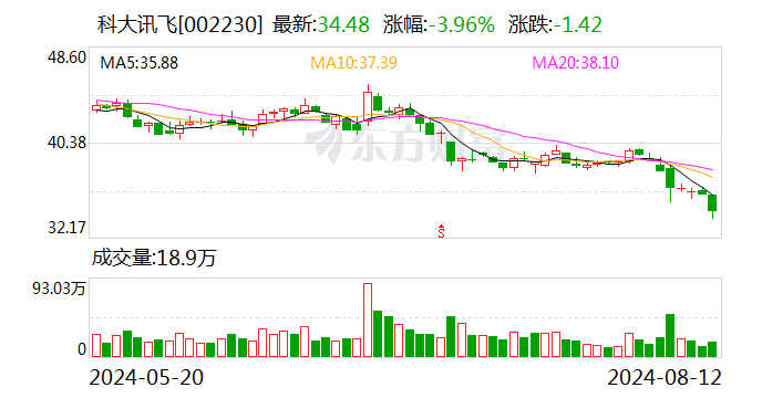 科大讯飞盘中跳水 现跌4%  第1张