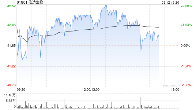 里昂：维持信达生物“跑赢大市”评级 目标价升至59.9港元