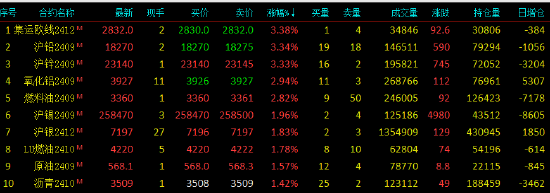 收评|国内期货主力合约涨跌互现 红枣跌超4%