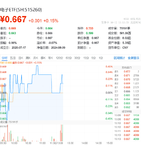 消费电子或迎三重拐点，传音控股领涨超5%，一基双拼“果链+芯片”的电子ETF（515260）盘中摸高0.45%