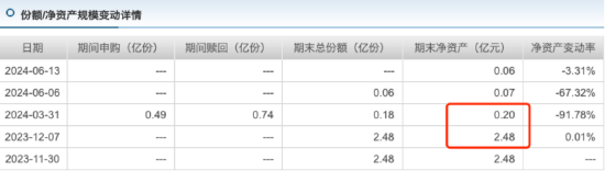 上市两天就被赎回0.98亿份？华泰柏瑞中证有色金属矿业主题ETF规模断崖下滑