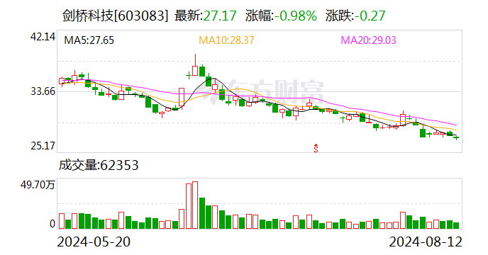 26.86元！剑桥科技股价创年内新低 上半年应收增速超营收增速