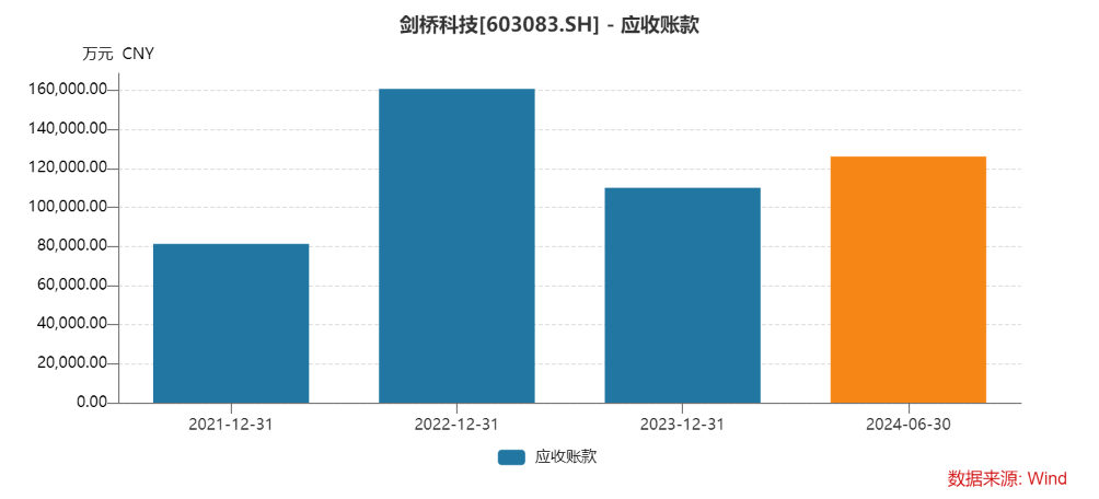 26.86元！剑桥科技股价创年内新低 上半年应收增速超营收增速