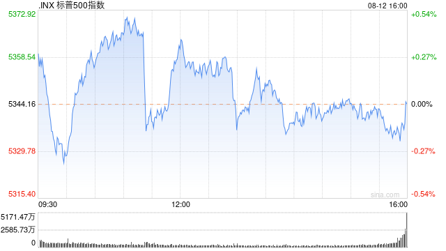 午盘：美股涨跌不一 市场关注通胀与零售数据