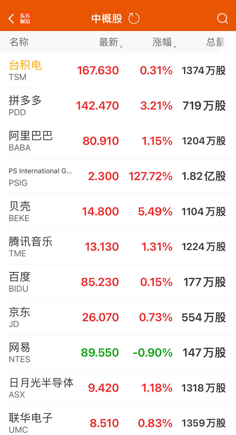 AI芯片巨头英伟达涨超4%，市值一夜大增7500亿元！这家投行力挺，还能上涨约26%