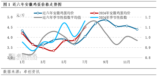 卓创资讯：7月安徽蛋价季节性上涨 8月或仍处高位