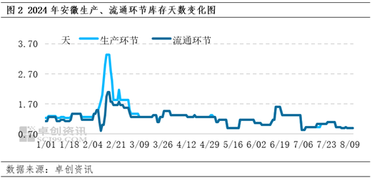 卓创资讯：7月安徽蛋价季节性上涨 8月或仍处高位