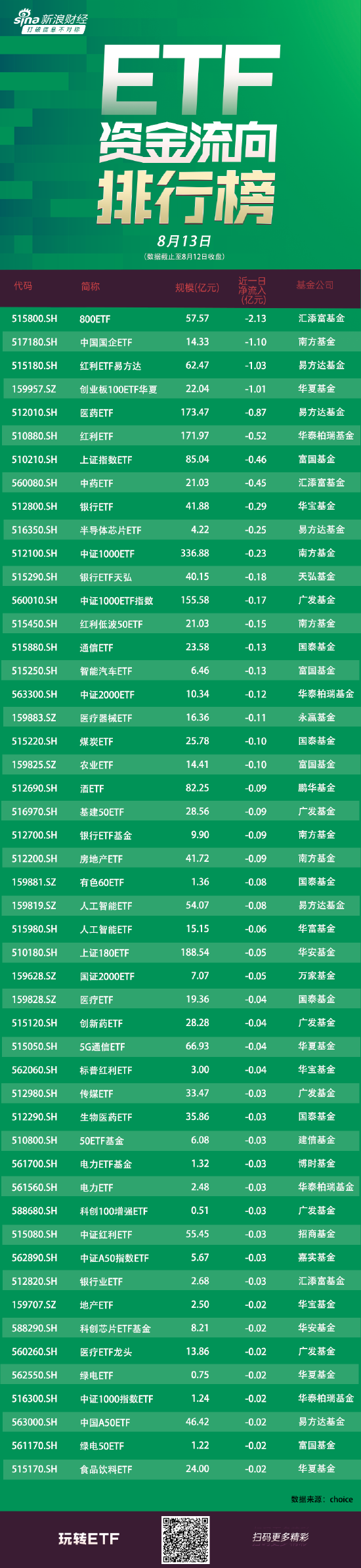 ETF资金流向：8月12日汇添富800ETF遭净赎回2.13亿元 南方中国国企ETF遭净赎回1.1亿元（附图）