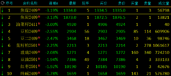 午评：低硫燃料油等涨超2% 焦煤焦炭跌超3%