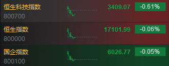 快讯：港股三大指数高开低走 医药板块跌幅靠前