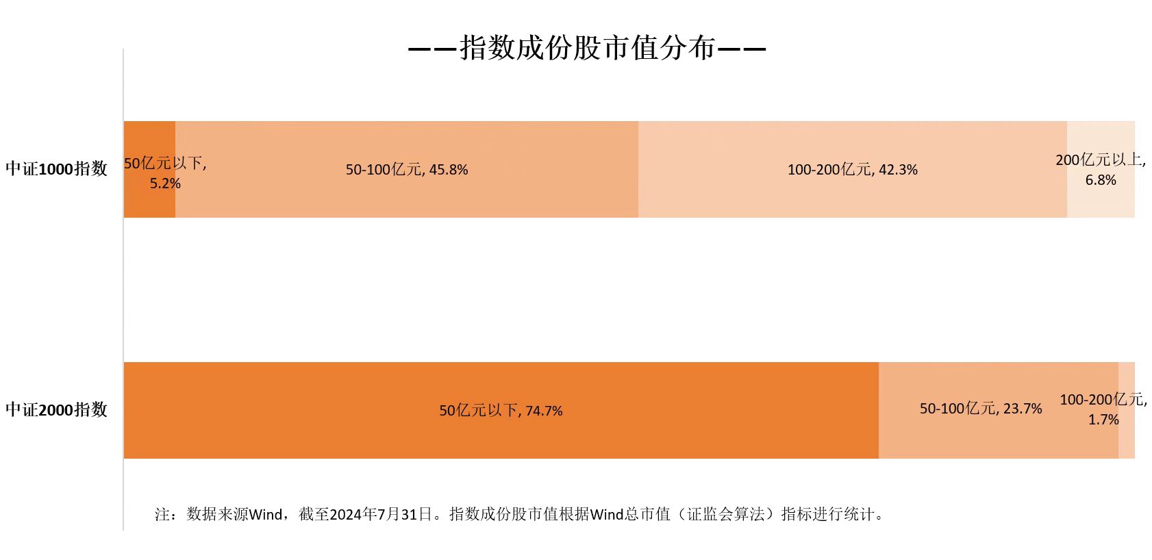 加大科技创新类中小企业融资支持力度，关注中证1000指数ETF（159633）、中证2000指数ETF（159532）等产品布局优质中小企业