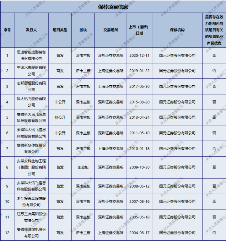 金融圈突发！国元证券投行负责人被查！