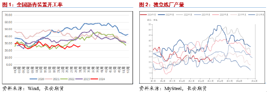 长安期货范磊：旺季表现仍待观望 沥青卖保或存机会