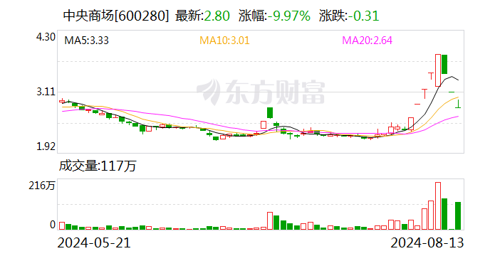 5个涨停板后连收3个跌停板 中央商场：目前经营正常 不存在应披未披重大事项