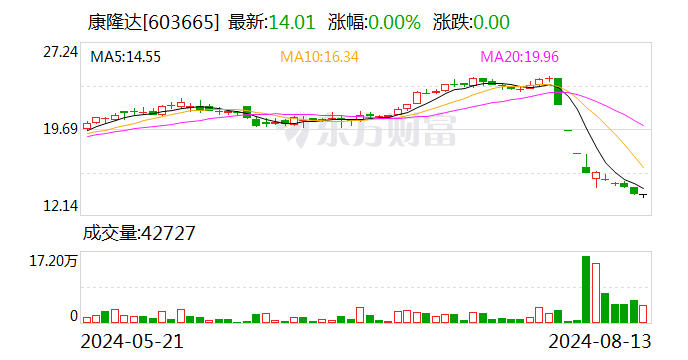 康隆达：部分监事和高管拟以100万元-160万元增持股份