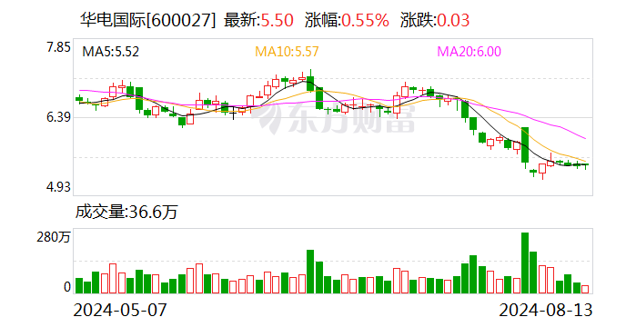 华电国际：参股公司福城矿业被列为被执行人 2024半年报投资收益科目减少6.97亿元