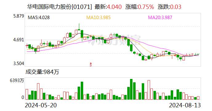 华电国际：参股公司福城矿业被列为被执行人 2024半年报投资收益科目减少6.97亿元