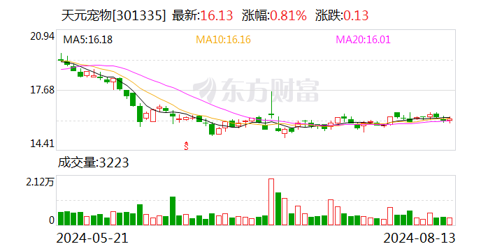 天元宠物：8月13日回购公司股份58600股