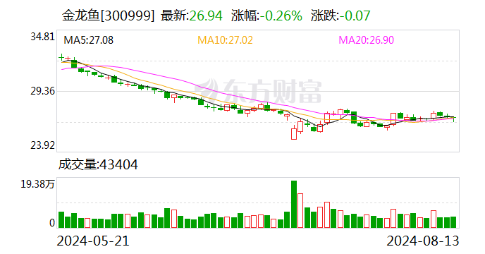 金龙鱼：上半年归母净利润10.97亿元 同比增长13.57%