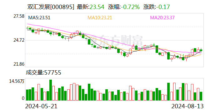 双汇发展：上半年归母净利润22.96亿元 同比下降19.05% 拟10派6.6元