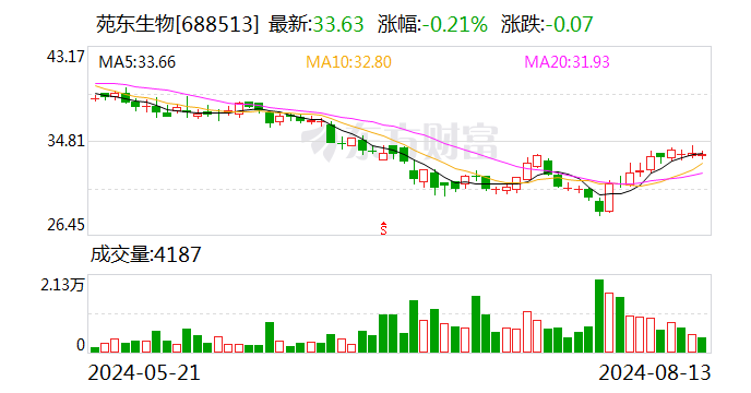 苑东生物：董事会审议通过《关于延长回购公司股份实施期限的议案》  第1张