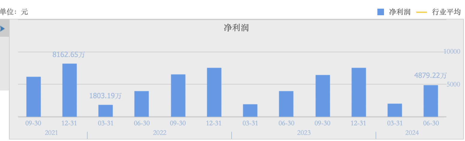 集采落地、下沉市场突破 康拓医疗上半年净利润同比增长24.53% 颅骨修复材料受市场关注