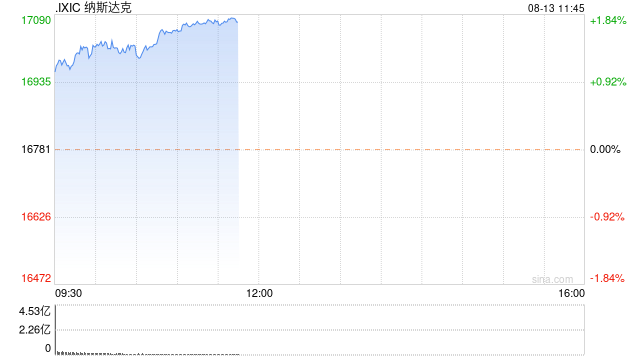 早盘：美股走高科技股领涨 纳指上涨240点