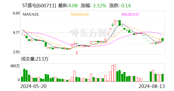 铜价暴涨矿企“吃饱” ST盛屯上半年业绩大增