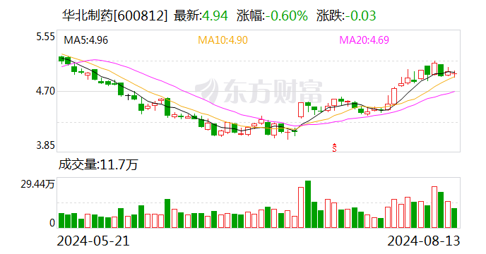 华北制药等医药公司半年报净利稳健增长