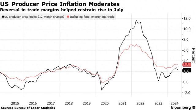 美国7月PPI同比上涨2.2%，降息概率再增加  第1张