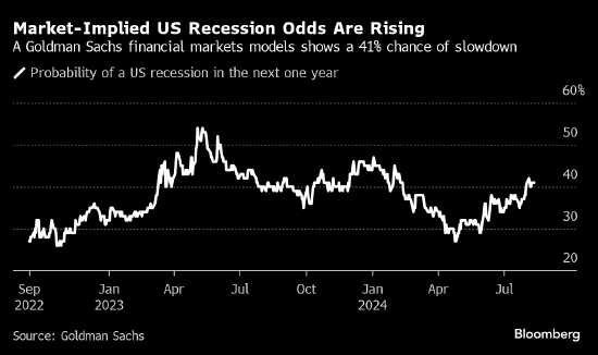高盛、摩根大通模型显示市场预测美国经济衰退可能性上升
