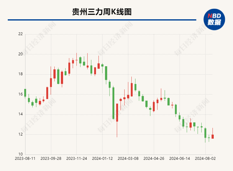 左手减持右手投资 贵州三力实控人拟转让超5%股份，近一年多次计划减持