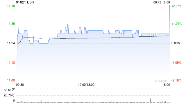 ESR发行约3207.43万股代价股份