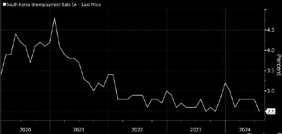 韩国失业率意外降至10月以来最低 为央行推迟转向宽松政策增添理由
