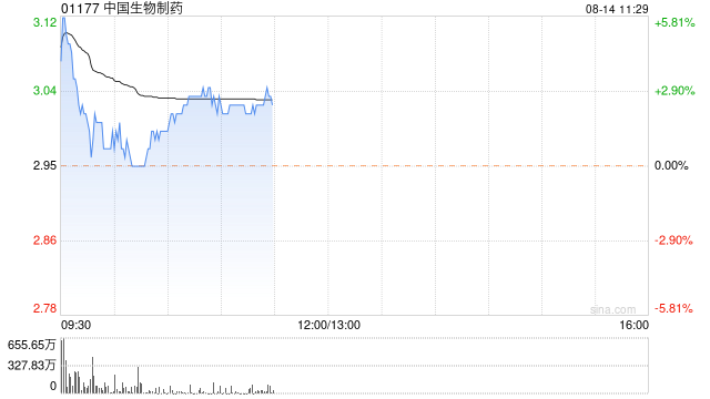 中国生物制药绩后高开逾5% 中期归母净利润同比增长139.7%