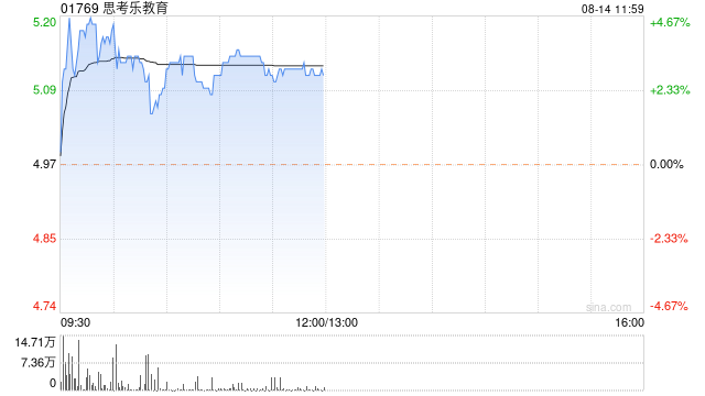 思考乐教育早盘涨超3% 预期中期纯利同比增超86%