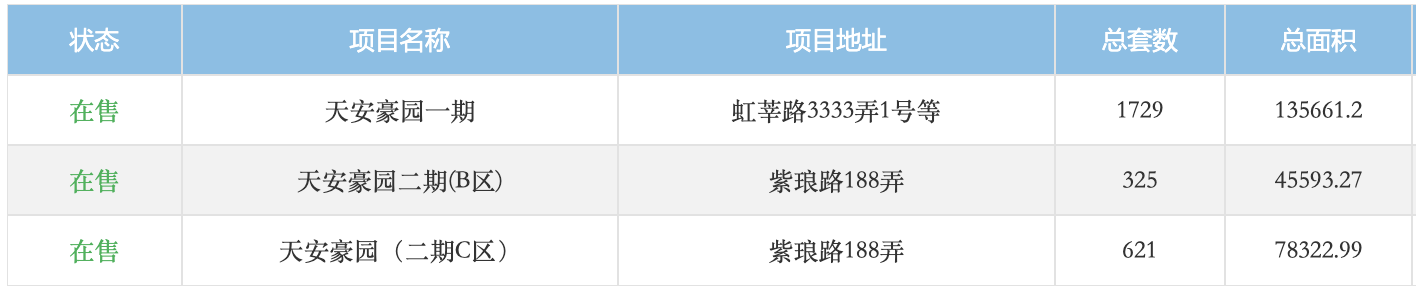 天安1号再推127套房源，拿地超20年、地价升值500倍