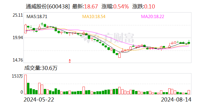 通威股份50亿元增资控股润阳股份  第1张