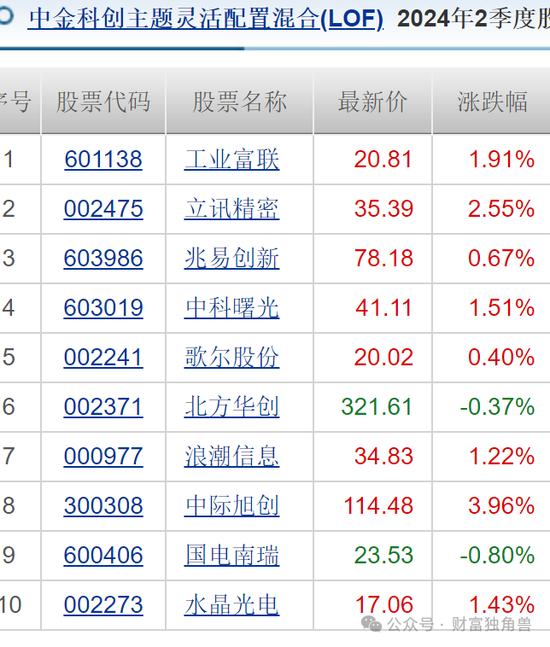 中金基金邱延冰离职，接任者业绩不佳引基民担忧  第15张