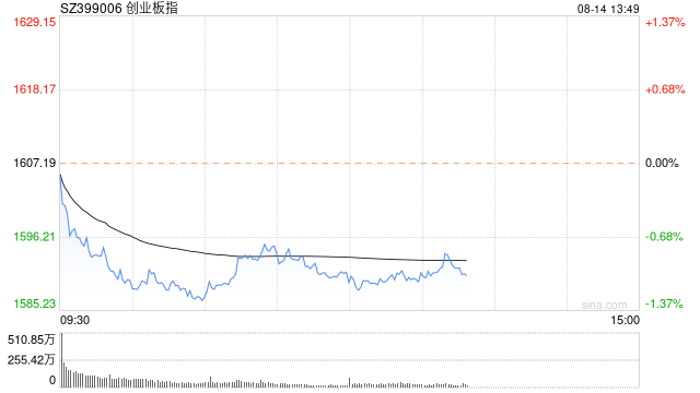 午评：创指半日跌1% 游戏、传媒板块强势  第1张
