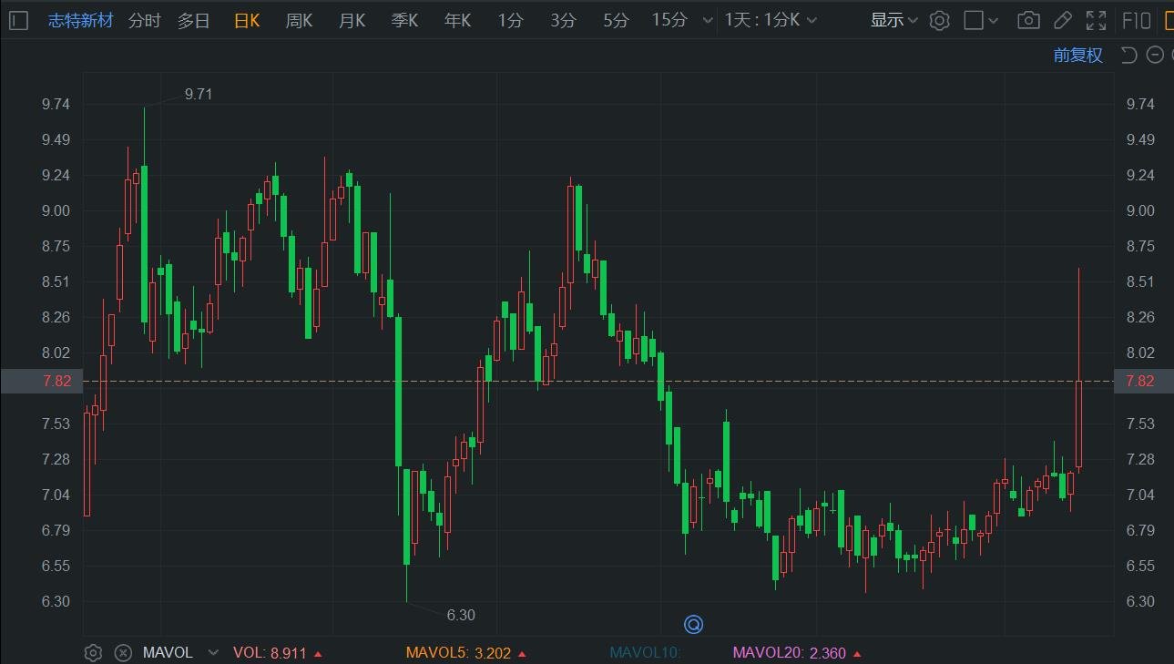 A股异动 | 志特新材盘中逼近涨停 全资子公司签订4419.22万元海外项目合同