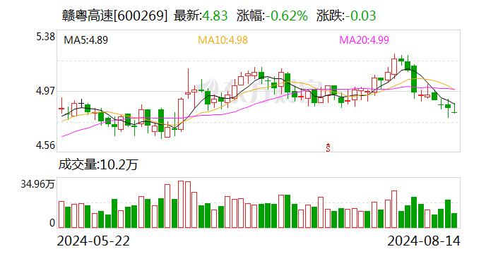 赣粤高速：上半年净利润6.27亿元 同比减少14.33%