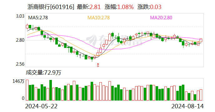 浙商银行业绩快报：上半年净利润同比增长3.31%