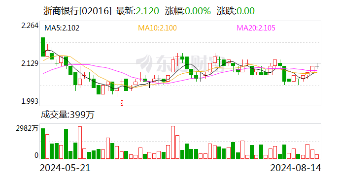 浙商银行业绩快报：上半年净利润同比增长3.31%