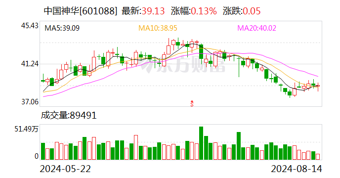 中国神华：7月煤炭销售量同比增长5.3%