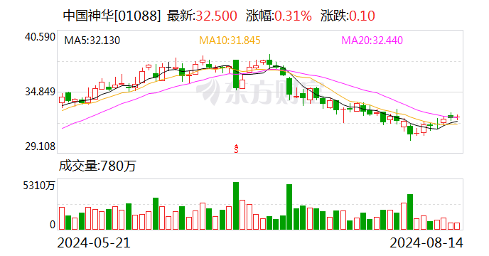 中国神华：7月煤炭销售量同比增长5.3%