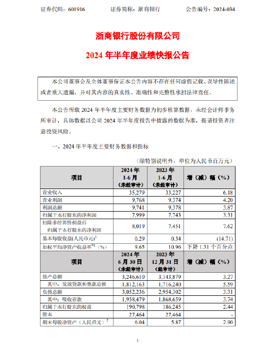 浙商银行业绩快报：上半年净利润79.99亿元 同比增3.31%